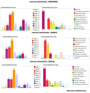 CMS-vulnerabilites-289x300.jpg