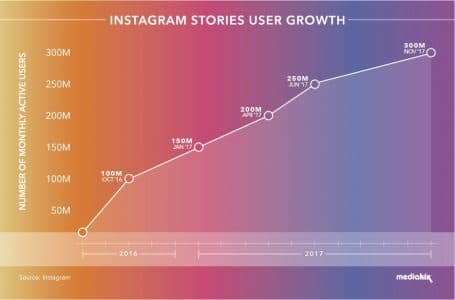 Instagram-Stories-User-Growth&ndash;455x300.jpg