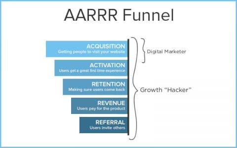 aarrr_tunnel_growth-hacking-480x300.jpg