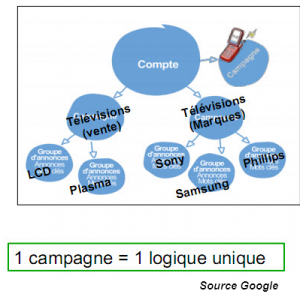 fig1-structure-campagne-adwords-300x297.png