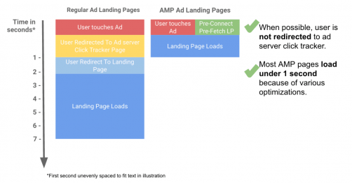 google-amp-ads-landing-pages-sequence-502x262.png