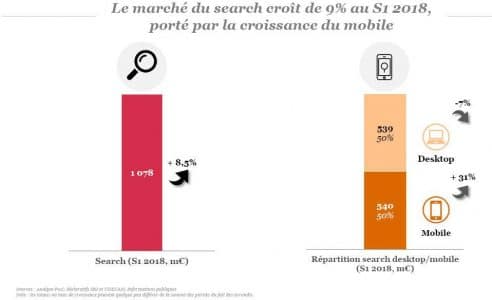 investissements-search-et-publicite-2018-492x300.jpg