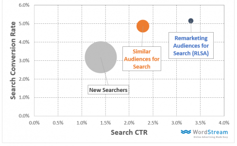 potentiel-audience-pour-les-campagnes-avec-audiences-similaires-488x300.png