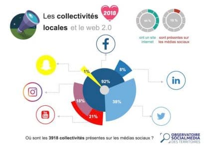 presence-sur-les-reseaux-sociaux-des-collectivités-locales-409x300.jpg