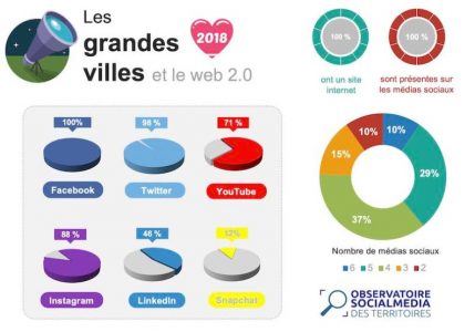 presence-sur-les-reseaux-sociaux-des-grandes-villes-429x300.jpg