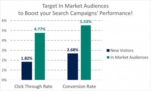 the-impact-of-in-market-audiences-for-search-ads-495x300.png