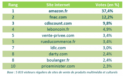 Classement Des Sites E-commerce 2017